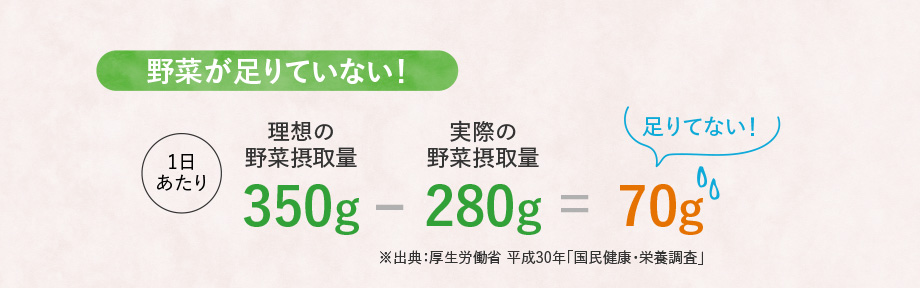 野菜が足りていない！1日あたり理想の野菜摂取量350g - 実際の野菜摂取量280g = 70g足りてない！※出典：厚生労働省 平成30年「国民健康・栄養調査」